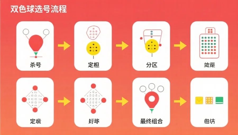 一组双色球选号流程的示意图,包括杀号、定胆、分区和最终组合,采用简洁明亮的视觉风格